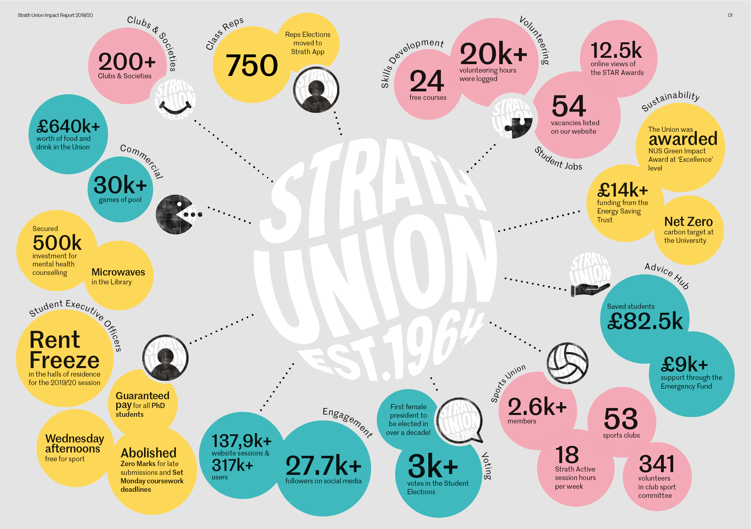 Strath Union Impact Report 2019/20